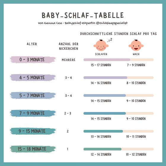 Wie viel Schlaf braucht ein Baby? Baby Schlaf Tabelle 