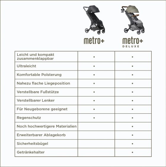 Premium Kinderwagen Vergleich Metro+ und Metro+ Deluxe Ergobaby