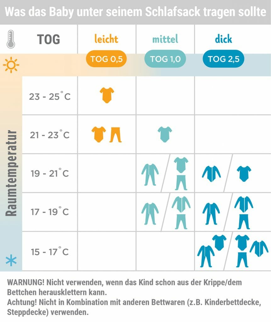 Raumtemperatur und Schlafsack