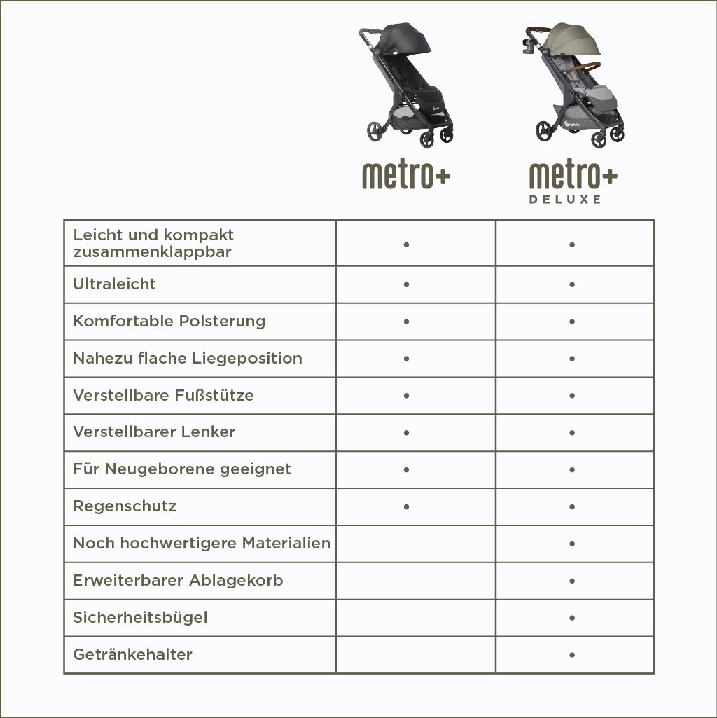 Premium Kinderwagen Vergleich Metro+ und Metro+ Deluxe Ergobaby