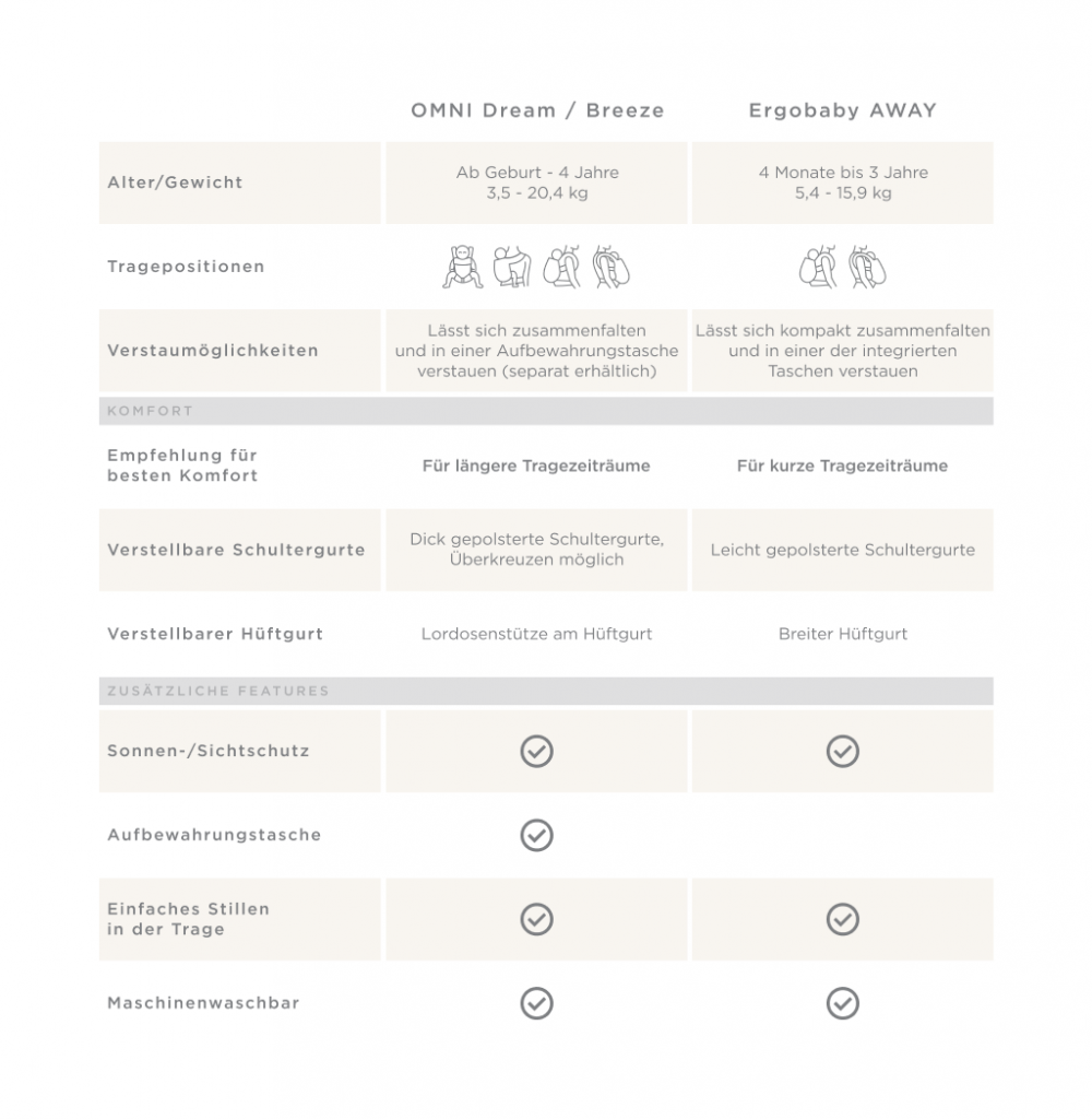 Babytrage im Vergleich Omni und Away