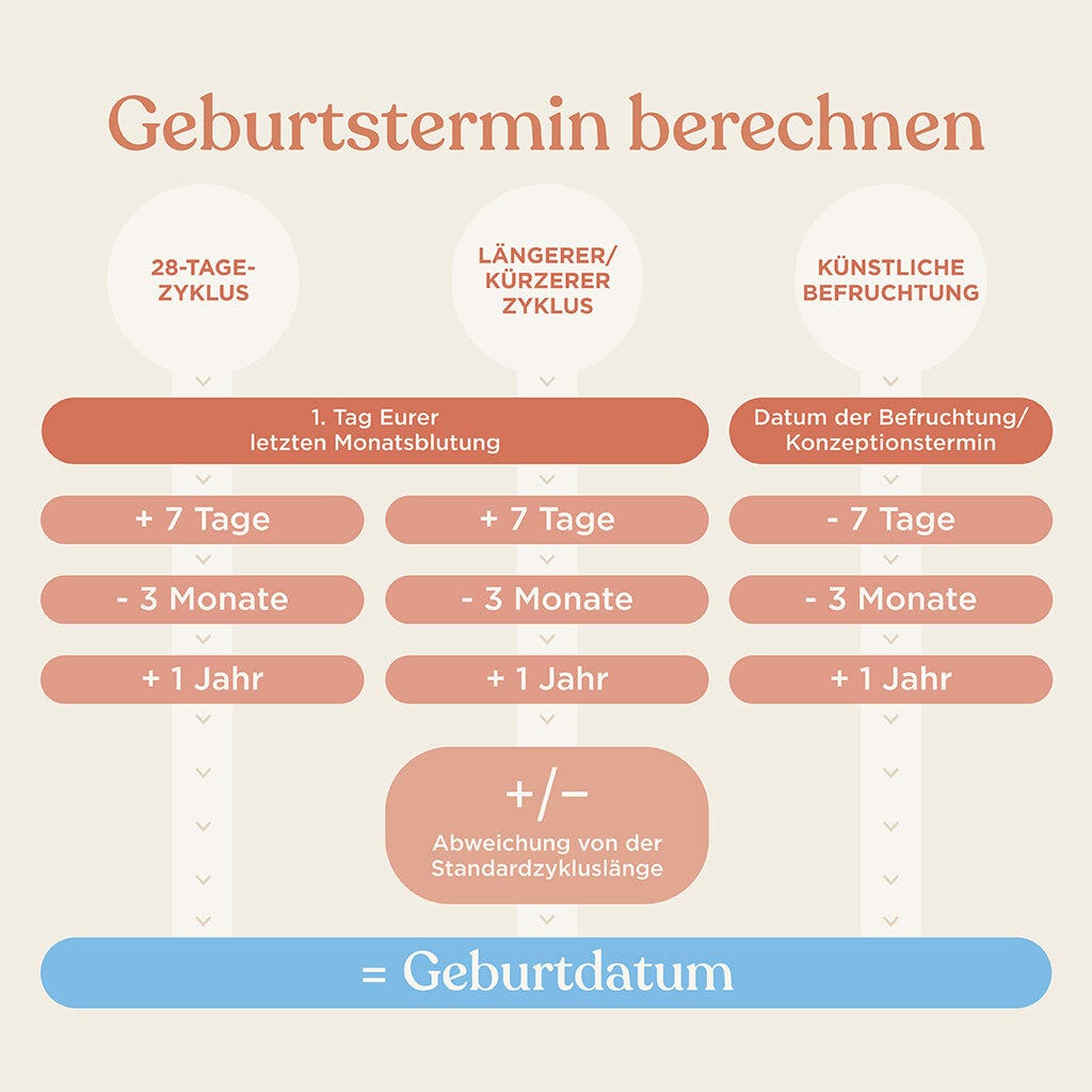 Geburtstermin berechnen